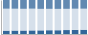 Grafico struttura della popolazione Comune di Morsano al Tagliamento (PN)