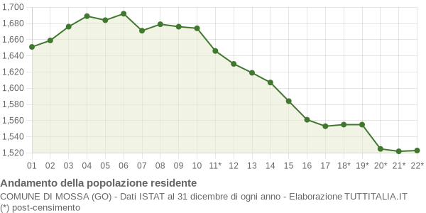 Andamento popolazione Comune di Mossa (GO)