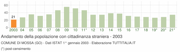 Grafico andamento popolazione stranieri Comune di Mossa (GO)