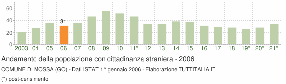 Grafico andamento popolazione stranieri Comune di Mossa (GO)