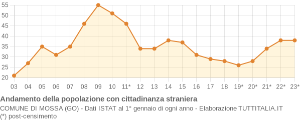 Andamento popolazione stranieri Comune di Mossa (GO)