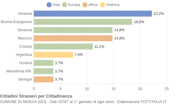 Grafico cittadinanza stranieri - Mossa 2004