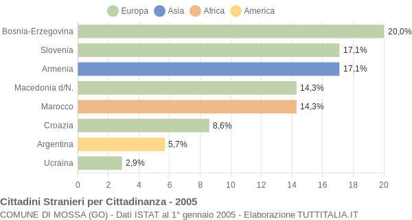 Grafico cittadinanza stranieri - Mossa 2005