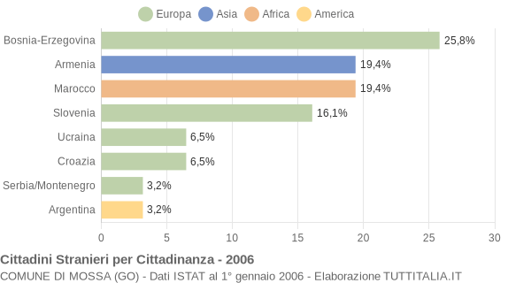 Grafico cittadinanza stranieri - Mossa 2006