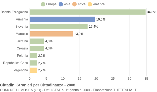 Grafico cittadinanza stranieri - Mossa 2008