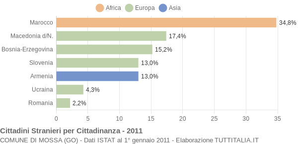 Grafico cittadinanza stranieri - Mossa 2011