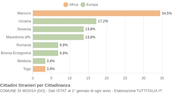 Grafico cittadinanza stranieri - Mossa 2017