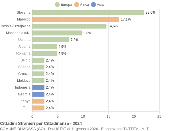 Grafico cittadinanza stranieri - Mossa 2024