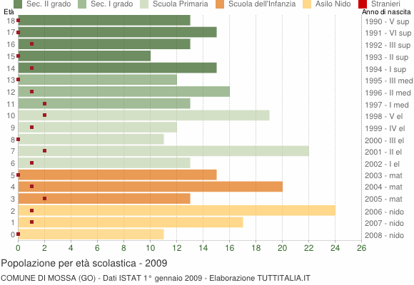 Grafico Popolazione in età scolastica - Mossa 2009