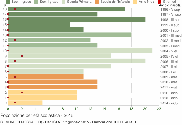 Grafico Popolazione in età scolastica - Mossa 2015