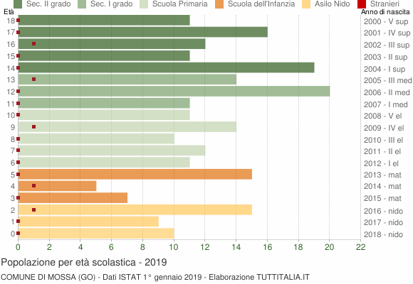 Grafico Popolazione in età scolastica - Mossa 2019