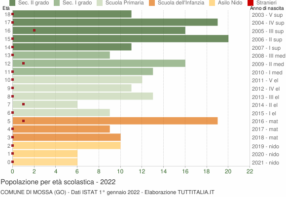 Grafico Popolazione in età scolastica - Mossa 2022