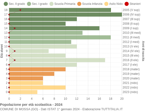 Grafico Popolazione in età scolastica - Mossa 2024