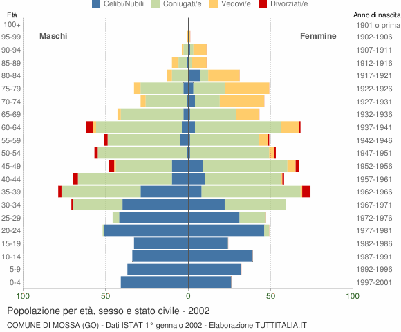 Grafico Popolazione per età, sesso e stato civile Comune di Mossa (GO)