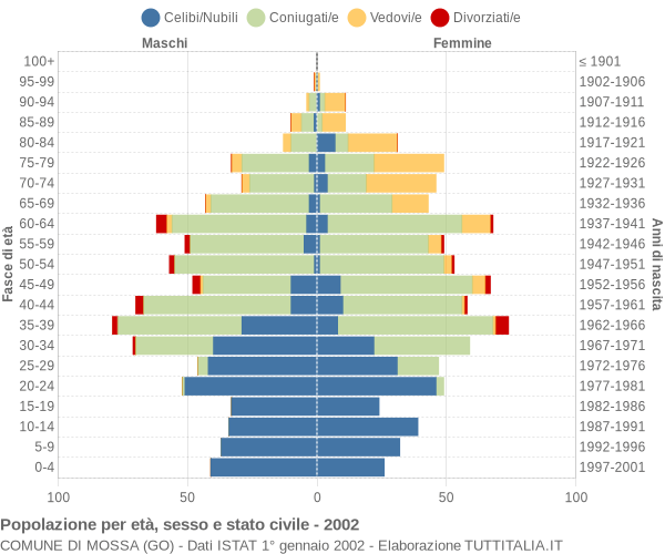 Grafico Popolazione per età, sesso e stato civile Comune di Mossa (GO)