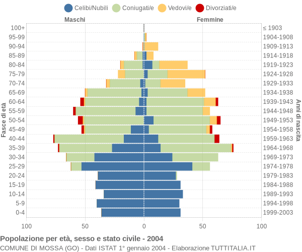 Grafico Popolazione per età, sesso e stato civile Comune di Mossa (GO)