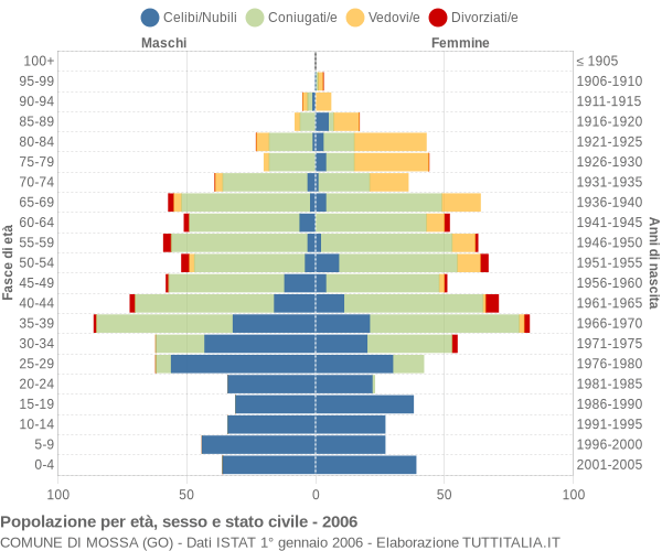 Grafico Popolazione per età, sesso e stato civile Comune di Mossa (GO)