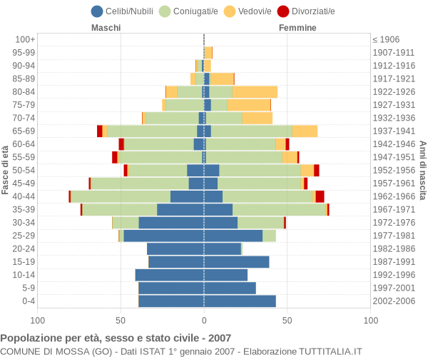 Grafico Popolazione per età, sesso e stato civile Comune di Mossa (GO)