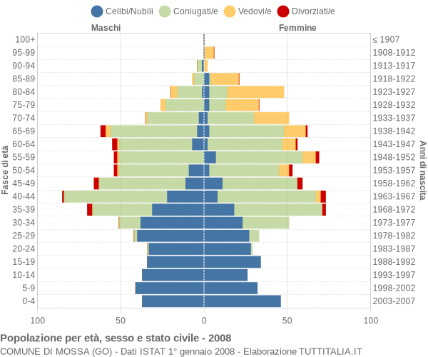 Grafico Popolazione per età, sesso e stato civile Comune di Mossa (GO)