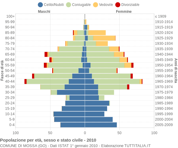 Grafico Popolazione per età, sesso e stato civile Comune di Mossa (GO)