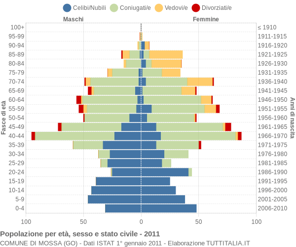 Grafico Popolazione per età, sesso e stato civile Comune di Mossa (GO)