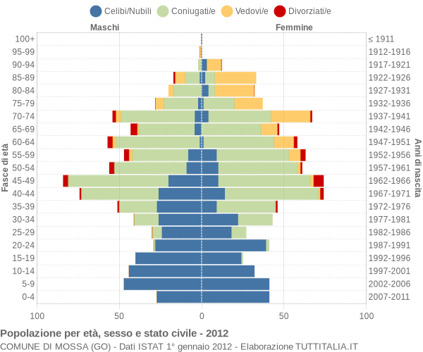 Grafico Popolazione per età, sesso e stato civile Comune di Mossa (GO)