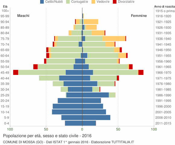 Grafico Popolazione per età, sesso e stato civile Comune di Mossa (GO)