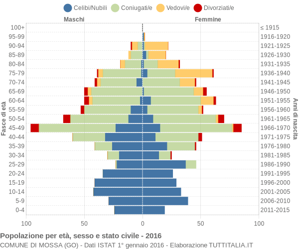 Grafico Popolazione per età, sesso e stato civile Comune di Mossa (GO)