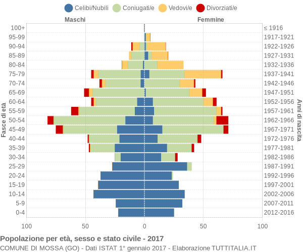 Grafico Popolazione per età, sesso e stato civile Comune di Mossa (GO)