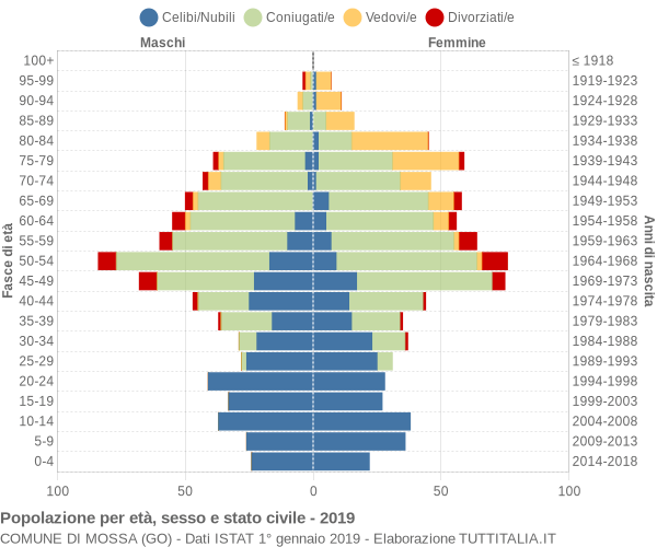 Grafico Popolazione per età, sesso e stato civile Comune di Mossa (GO)