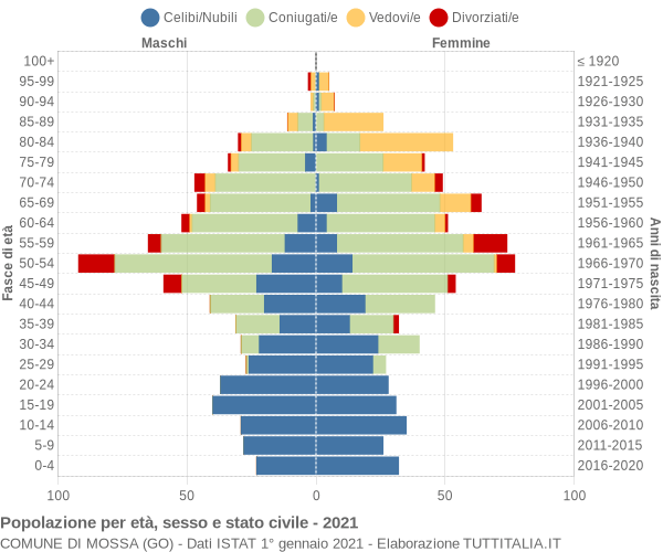 Grafico Popolazione per età, sesso e stato civile Comune di Mossa (GO)