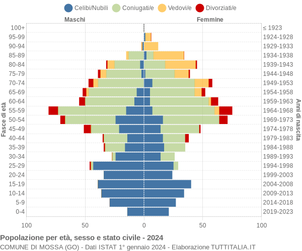 Grafico Popolazione per età, sesso e stato civile Comune di Mossa (GO)