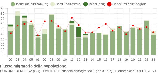 Flussi migratori della popolazione Comune di Mossa (GO)