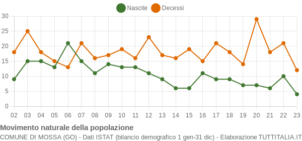 Grafico movimento naturale della popolazione Comune di Mossa (GO)