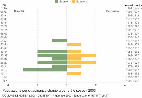 Grafico cittadini stranieri - Mossa 2003
