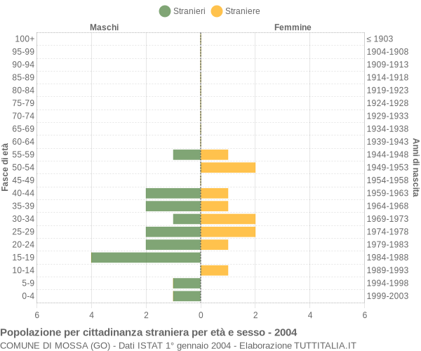 Grafico cittadini stranieri - Mossa 2004