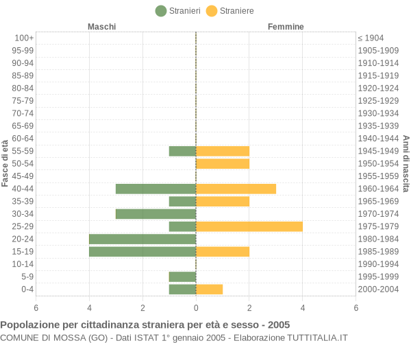 Grafico cittadini stranieri - Mossa 2005
