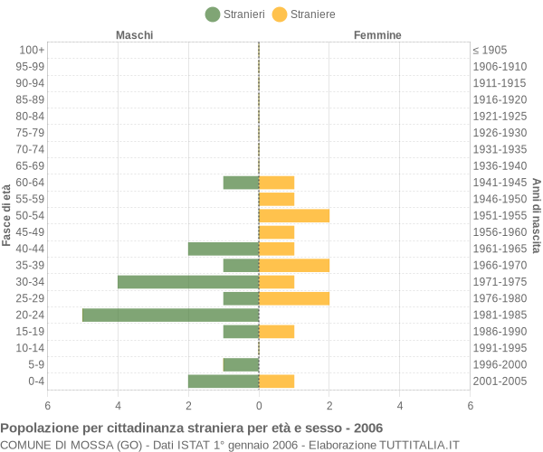 Grafico cittadini stranieri - Mossa 2006