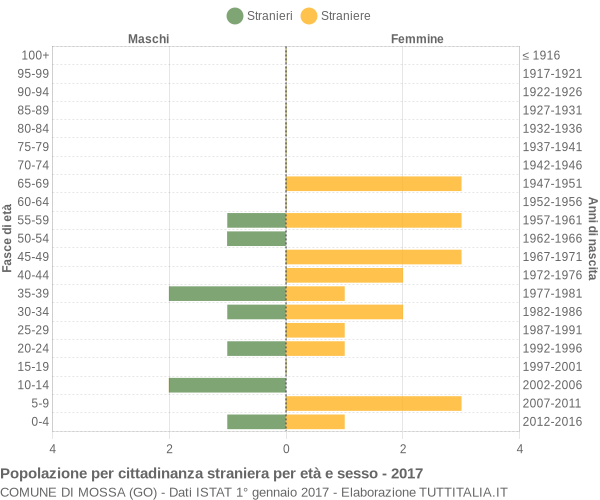 Grafico cittadini stranieri - Mossa 2017