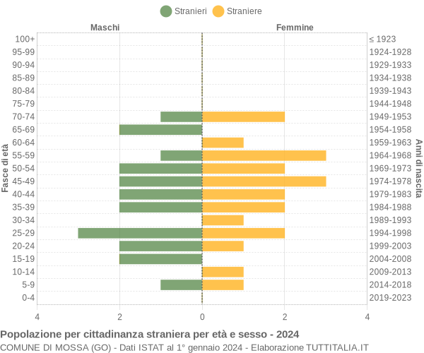 Grafico cittadini stranieri - Mossa 2024