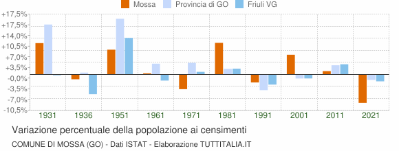 Grafico variazione percentuale della popolazione Comune di Mossa (GO)