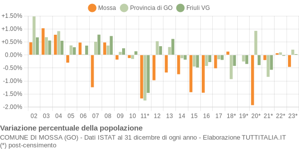 Variazione percentuale della popolazione Comune di Mossa (GO)