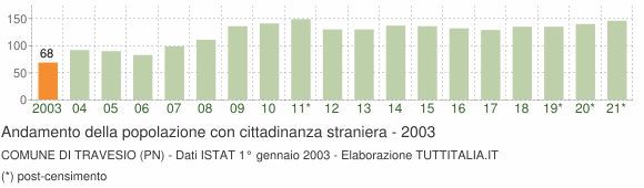 Grafico andamento popolazione stranieri Comune di Travesio (PN)