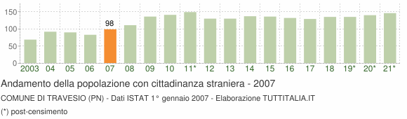Grafico andamento popolazione stranieri Comune di Travesio (PN)