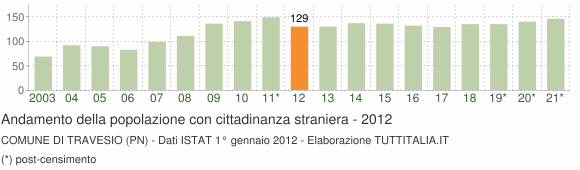 Grafico andamento popolazione stranieri Comune di Travesio (PN)
