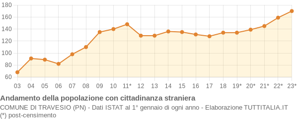 Andamento popolazione stranieri Comune di Travesio (PN)