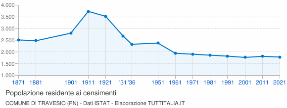 Grafico andamento storico popolazione Comune di Travesio (PN)