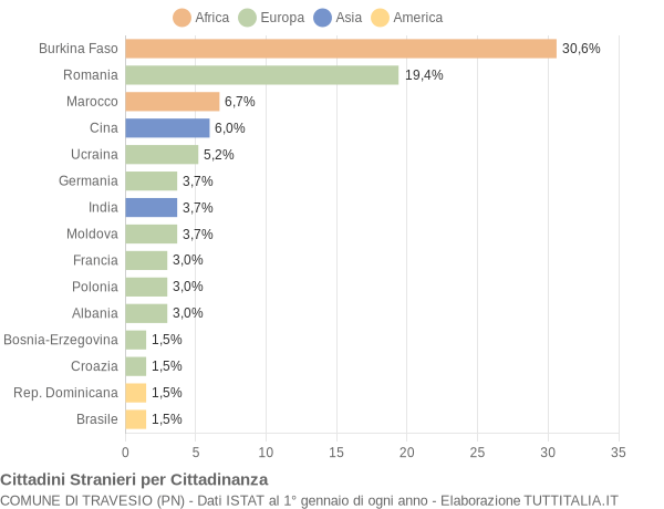 Grafico cittadinanza stranieri - Travesio 2019