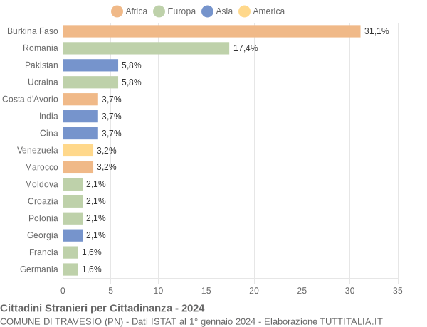 Grafico cittadinanza stranieri - Travesio 2024