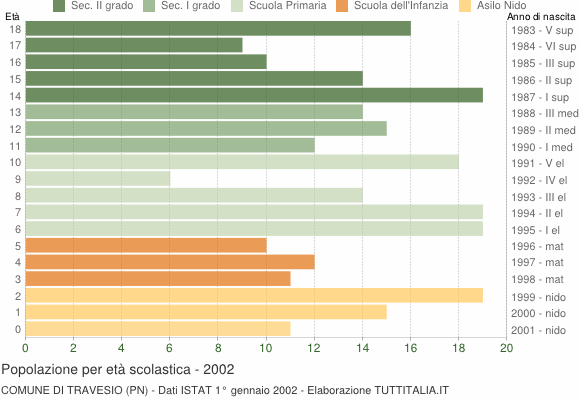 Grafico Popolazione in età scolastica - Travesio 2002